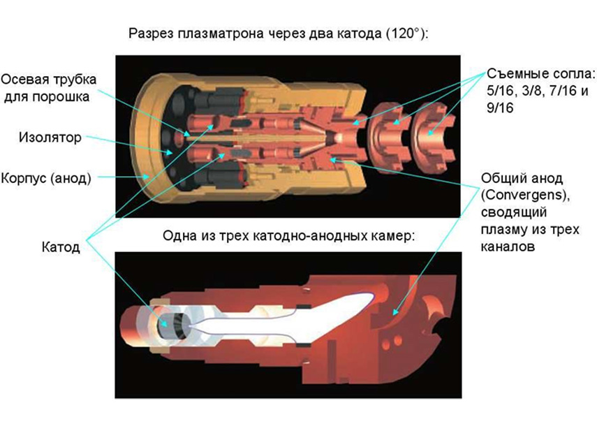 Разрез плазматрона